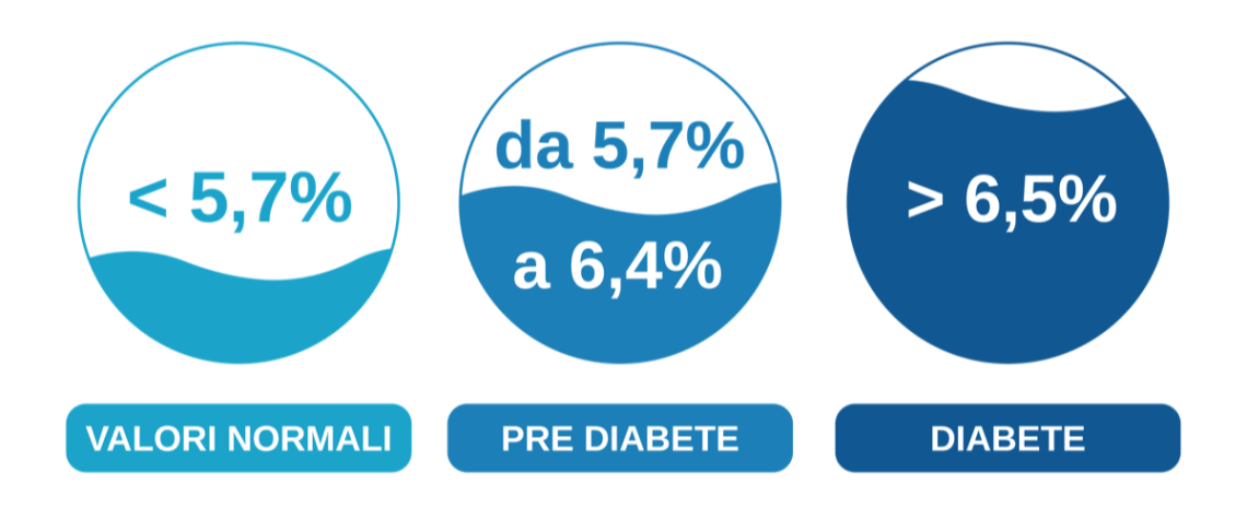 Valori Emoglobina Glicata